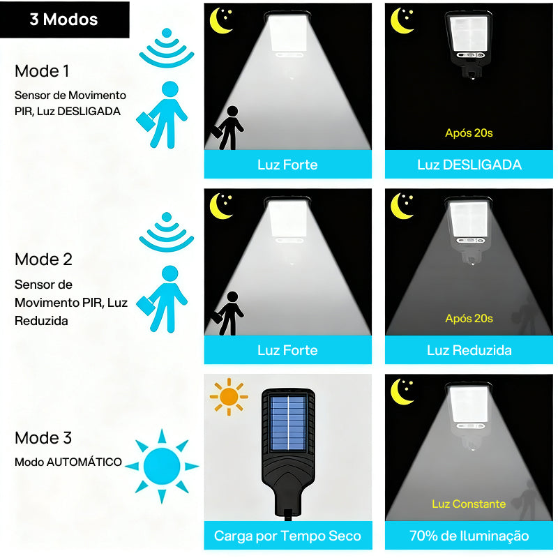Conjunto de 4 Luzes de Rua Solares LED com 120 Lâmpadas, Controle Remoto, Sensor e 3 Modos para Áreas Externas segurança noturna